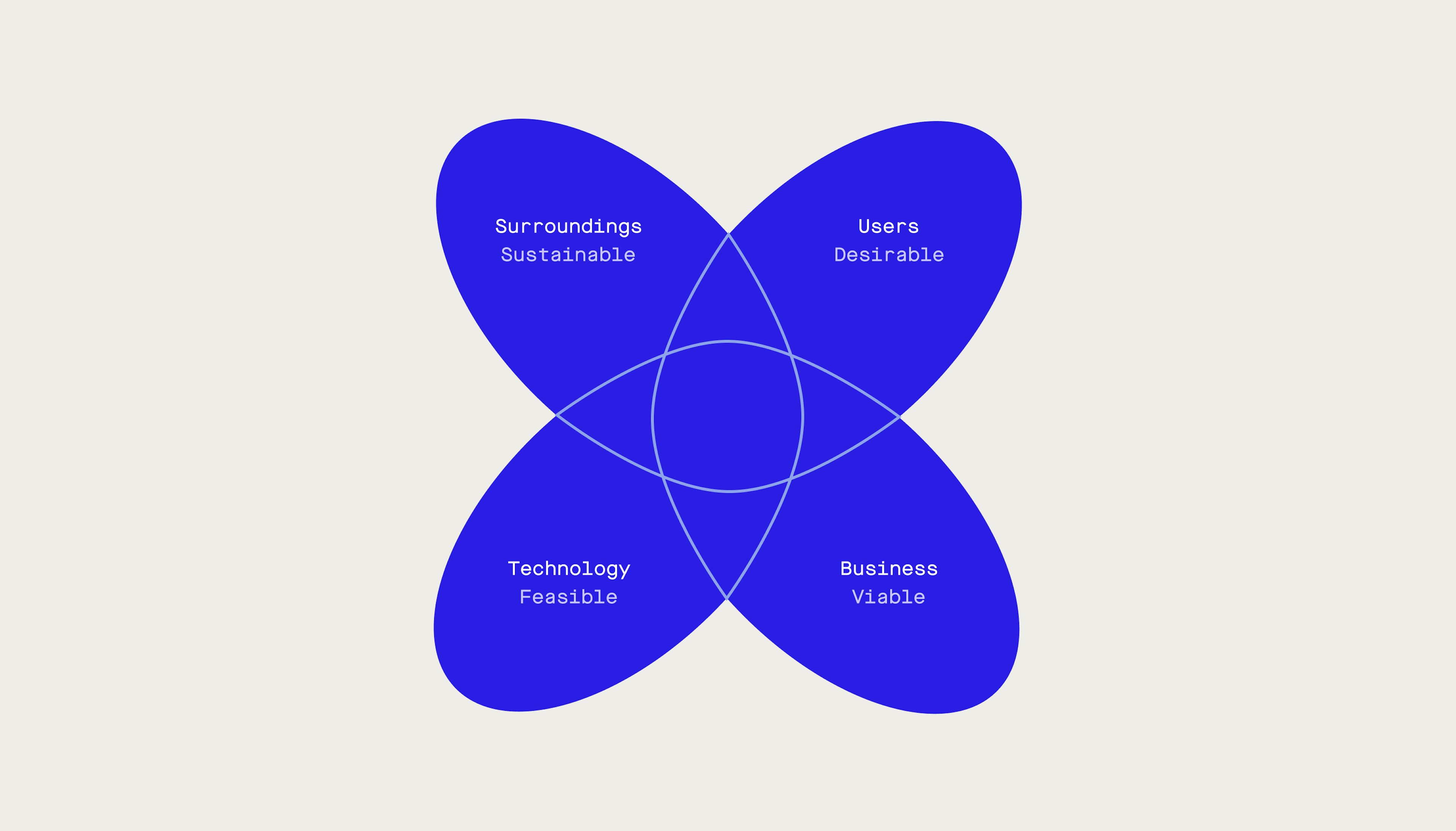 Design Thinking Model