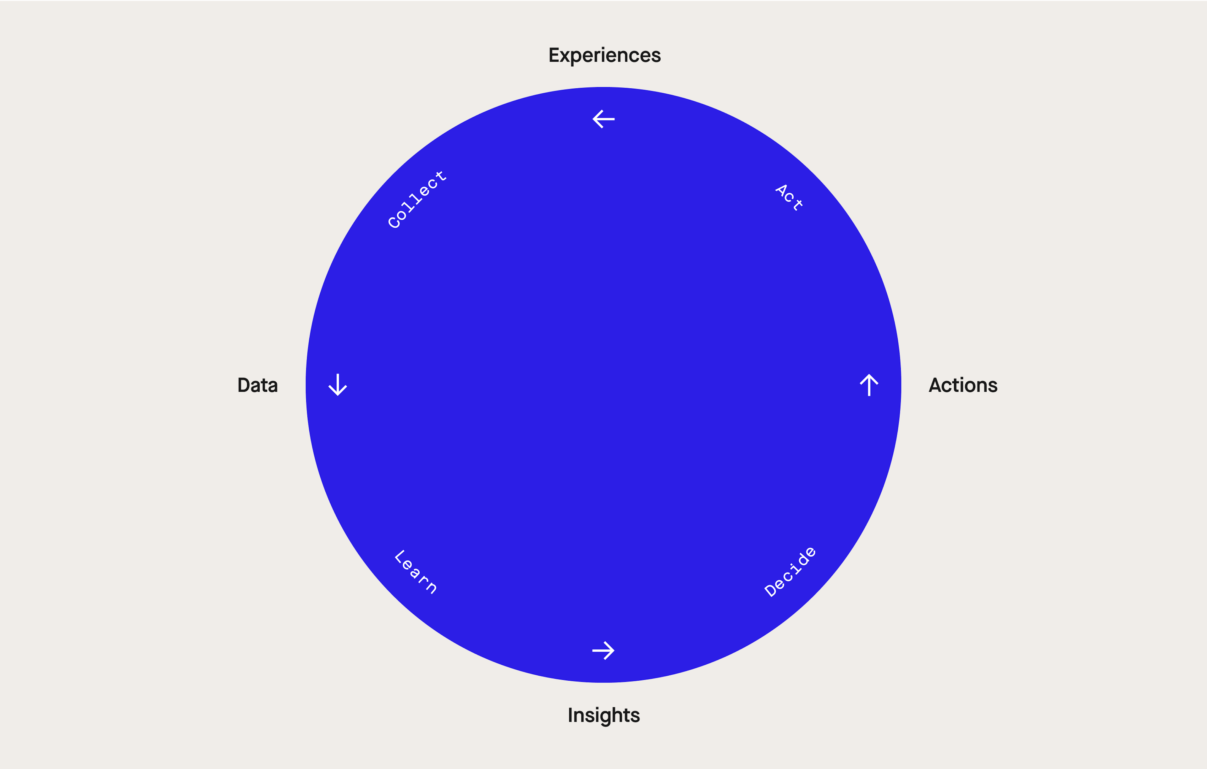 The continuous intelligence cycle